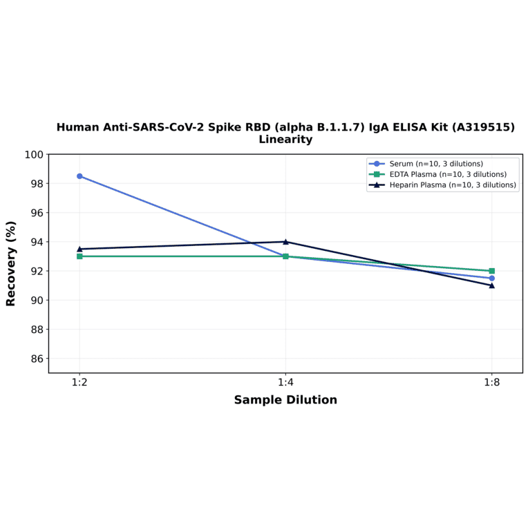 Linearity - Human Anti-SARS-CoV-2 Spike RBD (alpha B.1.1.7) IgA ELISA Kit (A319515) - Antibodies.com